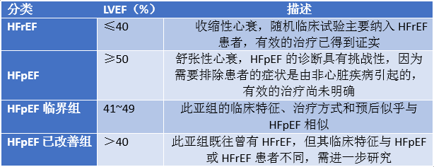 表1 2016中国指南,2013美国心衰指南的分类